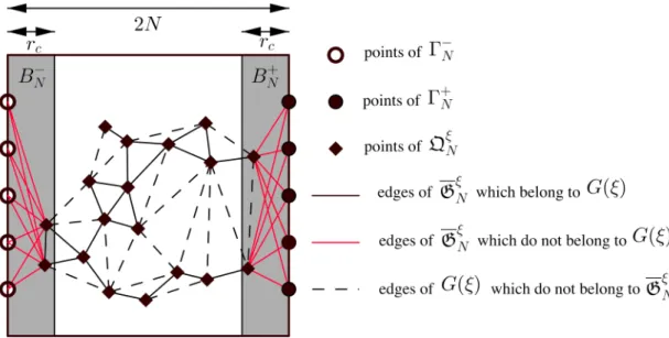 Figure 1. The vertex set of G ξ N contains the points of Q ξ N = ξ ∩ C ◦ 2N , Γ − N and Γ + N 