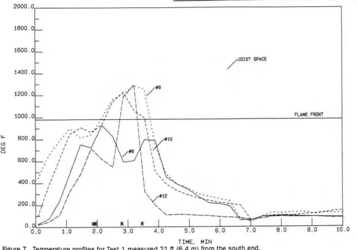 Figure  7.  Temperature profiles for Test  1  measured  2 1   ft (6.4 m) from the south end