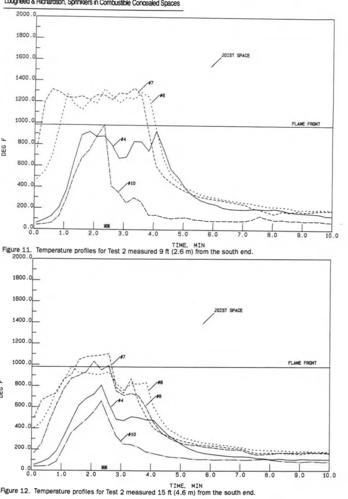 Figure 11. Temperature profiles  far  Test  2  measured 9  R  (2.6  m)  from the south end