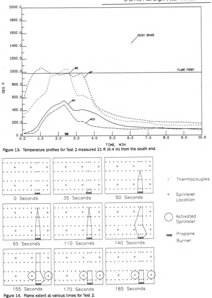 Figure  13.  Temperature profiles for Test  2 measured 2 1   R  (6.4  m) from the south end