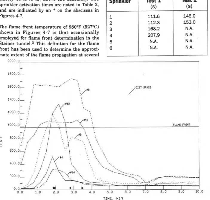 Figure  4.  Temperature profiles for Test  1  measured  3  R (0.9  m)  from the south end