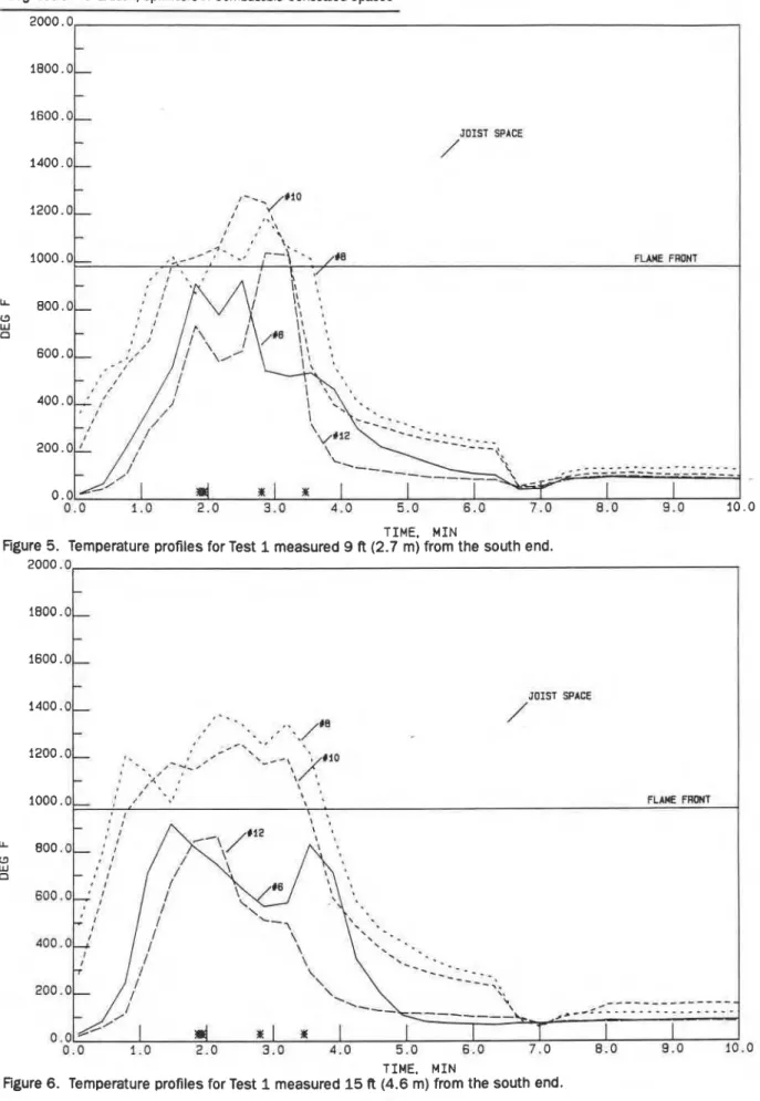 Figure  5.  Temperature profiles for Test  1  measured 9  R (2.7  m) from the south end