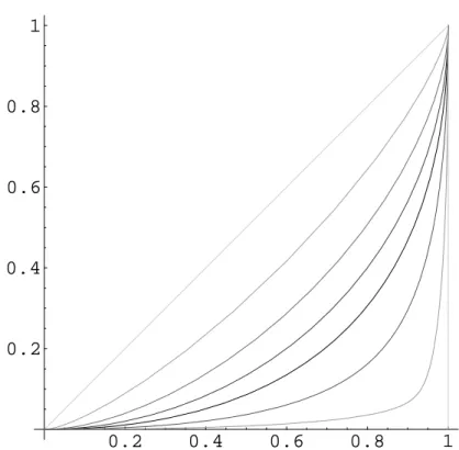 Figure 3. Limit shapes of different Euclidean lengths. Successively: √ 2 (diagonal); 1.454, 1.516, π 2 (circle), 1 + ln(1+√ √ 2)