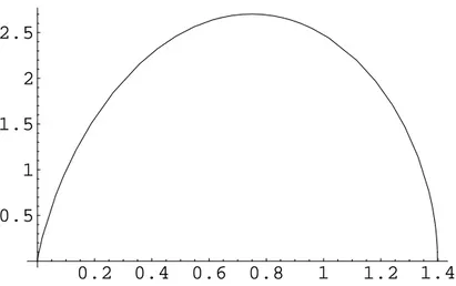 Figure 1. Graph of (c(λ), e(λ)). The point of maximal e-coordinate corresponds to typical chains