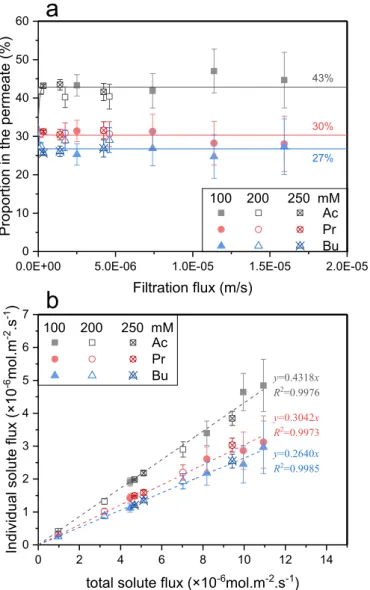 Fig. 11. (a) Solute proportion in the permeate versus filtration flux and (b)  individual solute flux versus total solute flux for VFAs ternary solutions (Ac:Pr: 