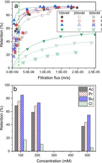 Fig. 1. Retention of VFAs and Cl in single solutions for different concentrations  using  NF-45  membrane