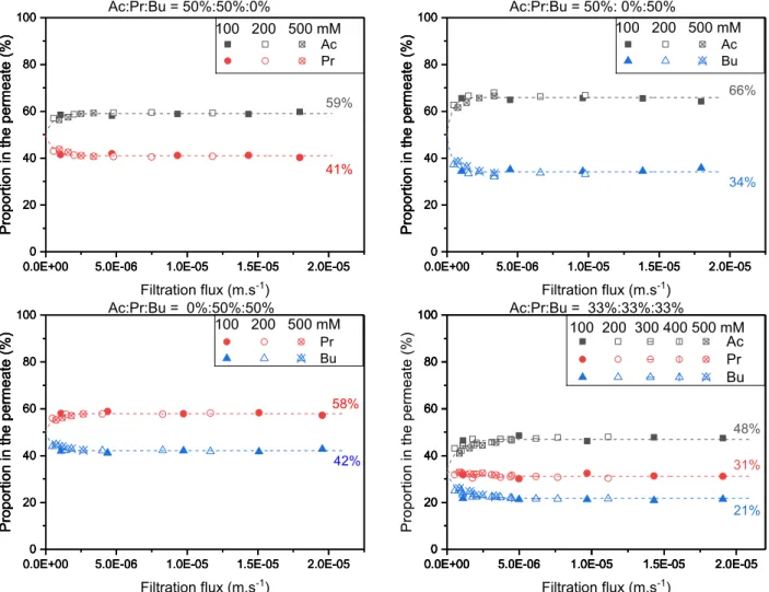 Fig.  6  shows  the  variation  of  individual  VFAs  proportions  in  the  permeate versus filtration flux, for binary and ternary solutions with  identical proportions of VFAs at different concentrations