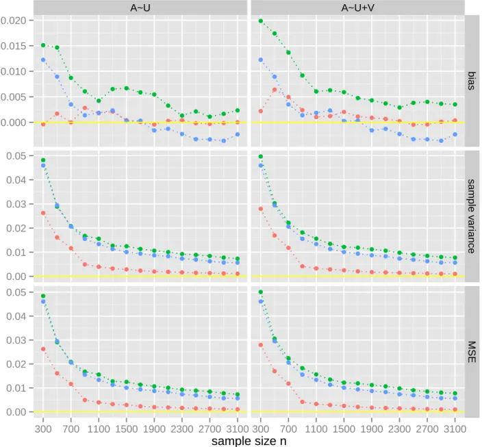 Figure 1: Performance TMLE across 500 simulations. Each row corresponds to a performance measure (top: bias, middle: sample variance, bottom: MSE)