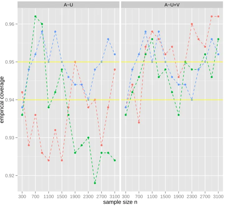 Figure 2: Empirical coverage of CLT-based 95% CIs across 500 simulations. Each column corre- corre-sponds to a working model for the optimal randomization scheme (left: mis-specified working model G 1 m , right: correctly specified working model G 1 c )
