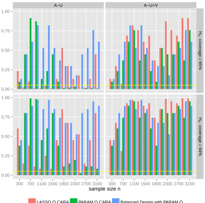 Figure 3: Hypotheses testing to assess, across 500 simulations, the quality of coverage guaran- guaran-teed by the CLT-based 95%-CI