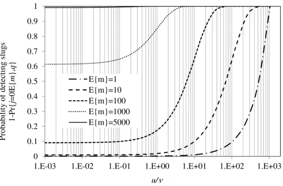 Figure 2. Probability of slug detection as a function of expected number of slugs in the lot and  slug to sample increment mass ratio