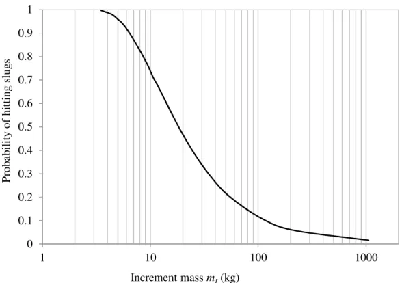 Figure 3. Probability of slug detection for the base case scenario. (Lot mass M L  = 2000 tonnes; 