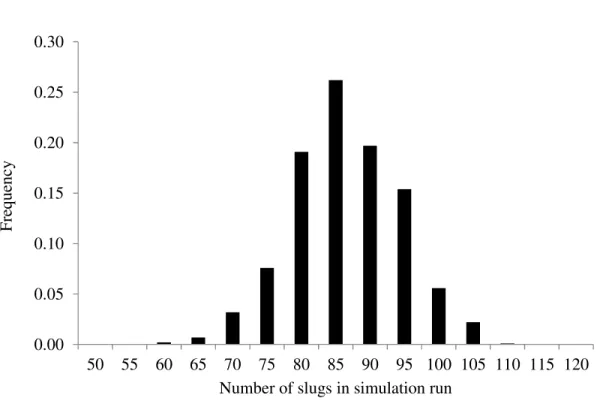 Figure 4. Example of distribution of number of slugs in 1000 simulations of a 2 ng g -1  lot