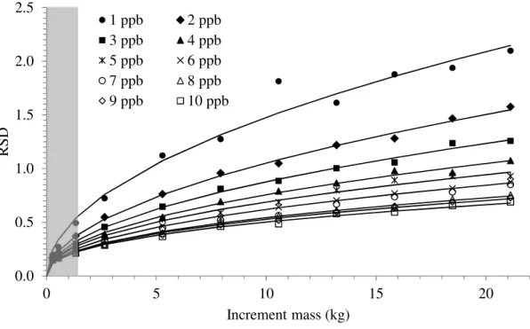 Figure 5. Simulated relationship between increment mass and RSD for a range of mean lot  assay levels (Each point = 1000 simulations)