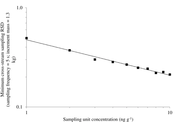 Figure 6. Minimum sampling RSD achievable with a 1.3 kg increment sample as a function of  lot concentration