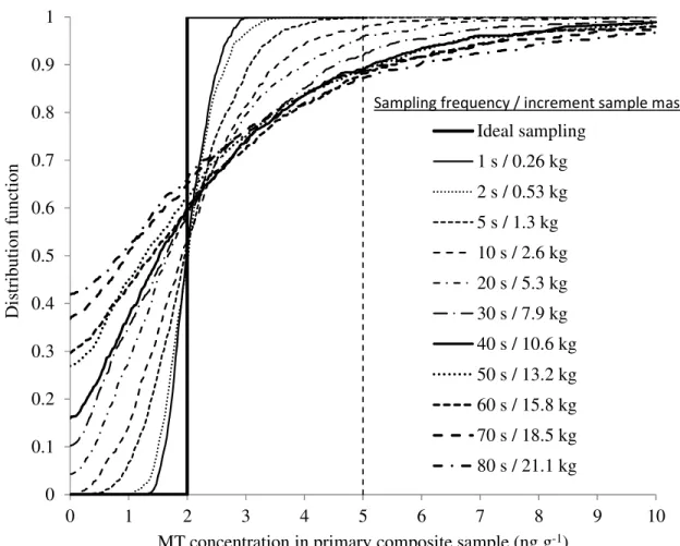 Figure 8. Distribution of MT concentration of primary composite samples for a 2 ng g -1  lot as  a function of sampling frequency / increment mass