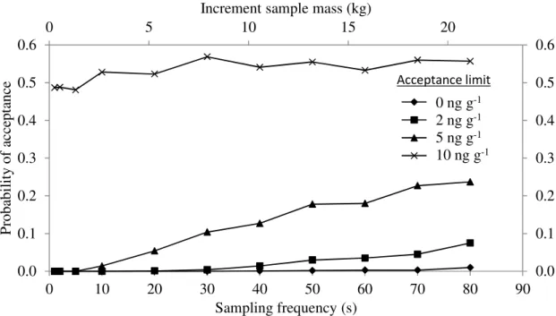 Figure 9. Probability of acceptance of a 10 ng g -1  lot from primary composite sample assay  distribution at different acceptance limits (1000 simulations)