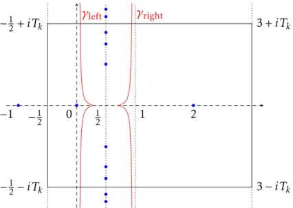 Figure 1. Localization of poles (in blue) and contours of integra- integra-tion with which the residue theorem is applied to get the  asymp-totic expansion of log Z(β, β) as β tends to 0.
