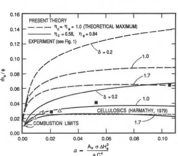 Fig.  1  For  PMMA,  dimensionless gas temperature  (Og)  as a function  Fig.  2  For PMMA, dimensionless burning rate (m&amp;)  as a function  of the radiation area parameter  (a)  for various values of the  of the radiation area parameter (a) for various