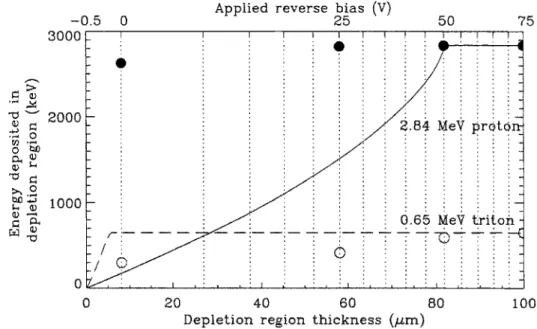 Figure  3.3:  A  comparison  of the observed  and  expected  (from model) energy  deposition  in  SBD  No