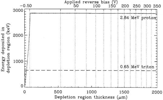 Figure  3.5:  Expected  energy  deposition  in  SBD  No.  30-020A  as  a function  of  the  applied  bias  voltage.