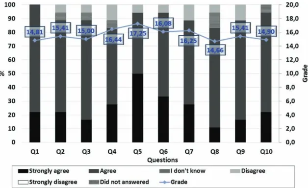 Fig. 6 – Results of the anonymous questionnaire (see Table 5).