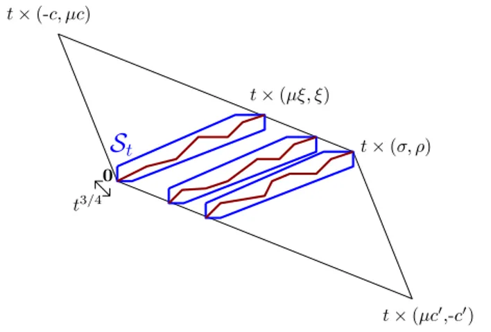 Figure 7: Example of a parallelogram with ρ/σ &lt; µ −1 .