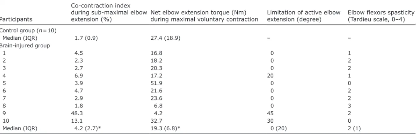 Table II. Co-contraction index, net elbow extension torque during maximal voluntary contraction and clinical characteristics Participants