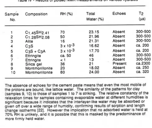 Table IV  -  Results of  pulsed NMR measurements on various hydrates 