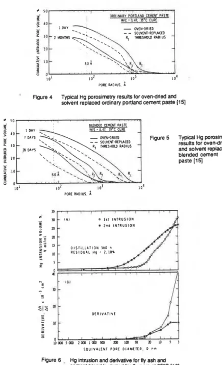 Figure 6  .  Hg intrusion and derivative for fly ash and  cement blend hydrated for 2 years at 35°C [16] 