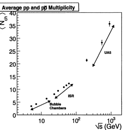 Figure  1-4:  Average  multiplicity  as  a  function  of  Fs for  pp  and  pp  collisions