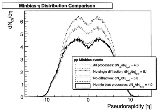 Figure  1-5:  dN/dr  distribution  for  different  PYTHIA  parameters  at  VI  =  14  TeV using  the  &#34;DWT  Tune&#34;,  as described  in  A.2