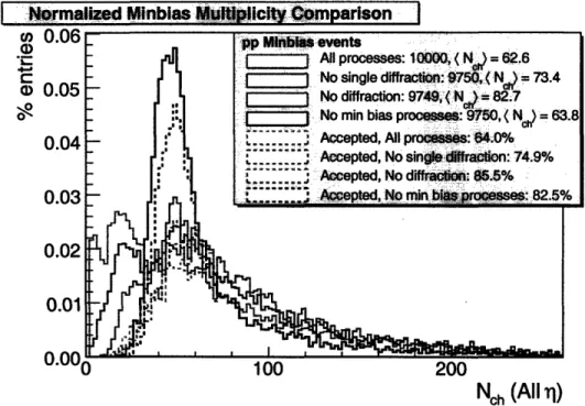 Figure  1-6:  Neh  distribution  for  different  PYTHIA  parameters.  Differences  between distributions  are  described  in  the  caption  for  Fig