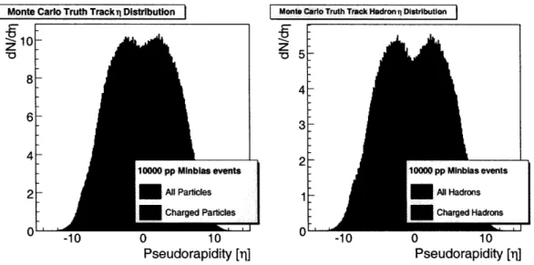 Figure  1-7:  Expected  particle  pseudorapidity  distributions  at  LHC  energies  of  v  = 14  TeV,  using  the  DWT  tune  as  specified  in  the  appendix  A.2