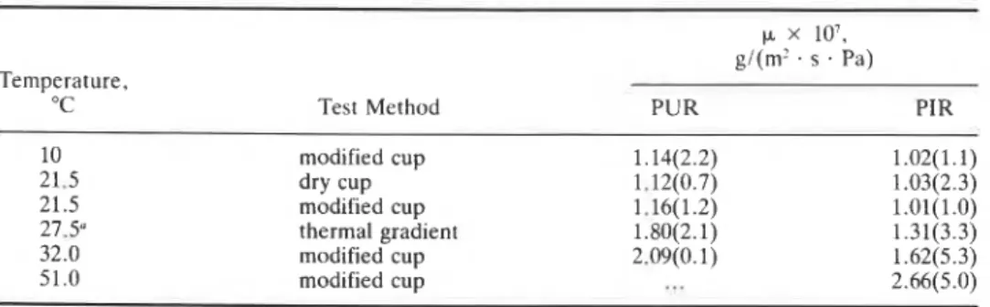 TABLE  1-The  waler  vapor permeance.  (I.  of  PUR  and  PIR  at  various temperatures; the  numbers  in  parentheses  indicate  the  standard  error, expressed  in  percent,  as estimated 