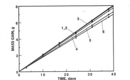 FIG.  1-Results  from fhe dry-cup measurements at  21.5&#34;C;  Lines  1, 2,  and 3 represent  PUR  and  Lines  4,  5,  and  6  represent  PIR