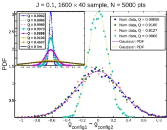 FIG. 1: Probability Density Function of the difference g[V,{ S ~ i (1) }]−g[V, { S ~ (2)i }] as V is varied