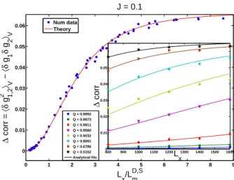FIG. 3: Comparison between the correlation between conduc- conduc-tances σ = 2(h(δg) 2 i V −hδg 1 δg 2 i V ) and the so-called Diffuson Singlet contribution F(0) −F (L x /L D,S m )