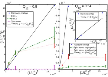 FIG. 4: Left: evolution of the Diffuson Singlet dephasing rate of 1/(L D,S m ) 2 as a function of the electronic dephasing rate 1/(L 2 m ) for mean-field like, spin wave (dash dot), and boxed excitations