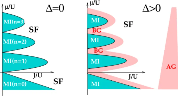 Figure 5 Schematic phase diagram of the Bose Hubbard model without disorder (left panel) and with disorder (right panel)