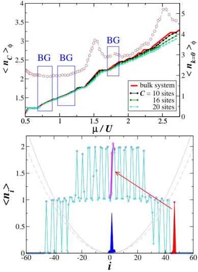 Figure 7 Trap-squeezing detection of Bose glass phases. Upper panel: average central density and coherent fraction as a function of the chemical potential (controlled by the trapping potential [12]) for a system of N = 100 trapped bosons in an incommensura