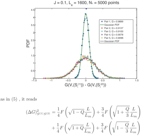 Figure 2 Distribution of the variation of conductance between two spin configurations {S j (1) } and {S (2)j } in a given sample V 