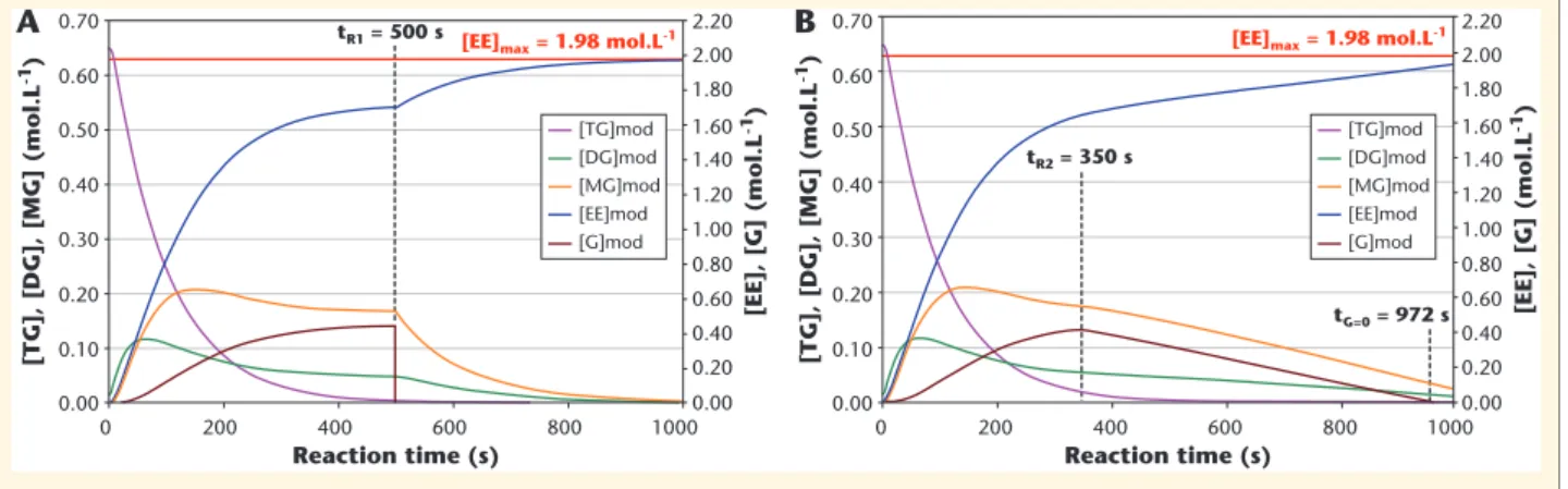 Figure 8. A) Simulation of a total glycerol removal from t R1 = 500 s with F G(R) = 0.5 mol.s -1 during transesterification reaction