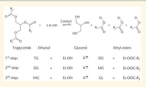 Figure 1. Global transesterification reaction and its three consecutive steps (where R 1 , R 2 , R 3 are fatty chains).