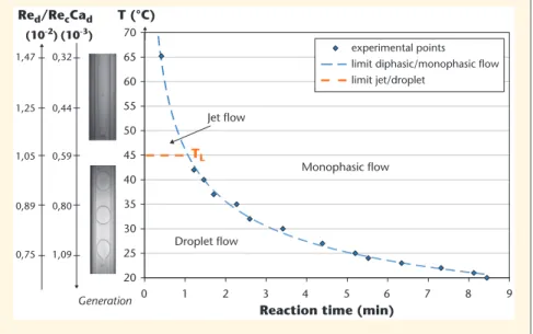 Figure 4. Influence of temperature on the flow in PFA tube (F EtOH/EtONa /F oil = 45.4 (mol.mol -1 ), F EtONa/ F oil = 1% (g.g -1 ), Q tot = 1.5 mL.h -1 ).