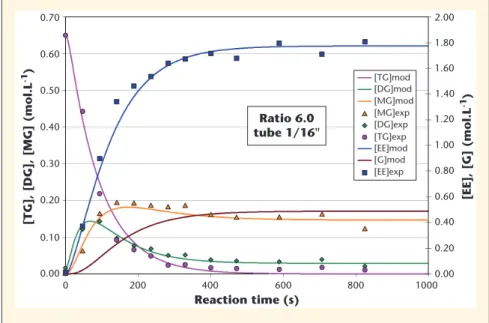 Figure 6. Evolution of the concentrations of the various oleic compounds according to the reaction time for a molar ratio of 6.0 (continuous lines are used for the model and singular points for the experimental data).