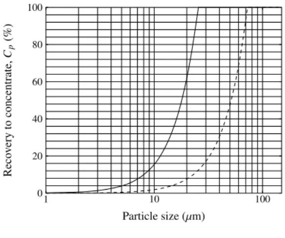 Figure 12: Predicted partition curves of a sample sediment with a Falcon L40 operating at 0.18 Q −1 ω 2 /(Q −1 0 ω 20 ), feed solid fraction being 21 wt.%.