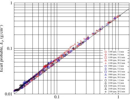 Figure 3: Relationship between the ´ecart probable and the cut-point density for dilute suspensions