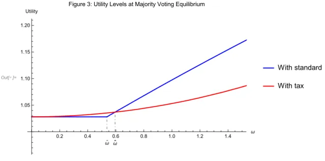 Figure 3: Utility Levels at Majority Voting Equilibrium