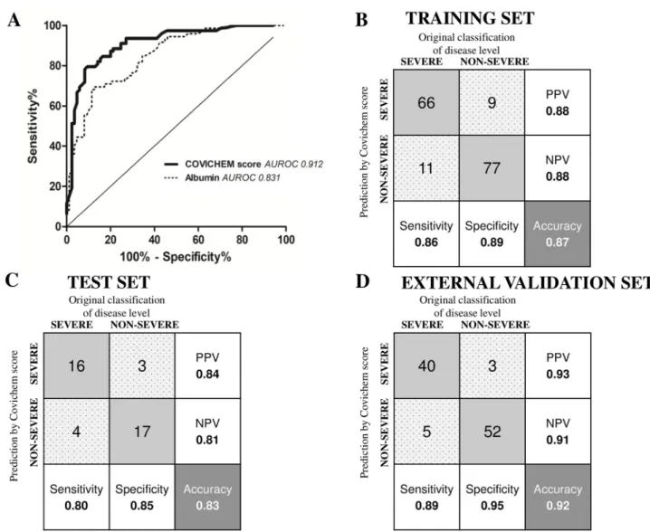 Fig 2. Covichem score performances. (A) Receiver Operating Characteristic curves for Covichem score and Albumin in predicting COVID-19 severity